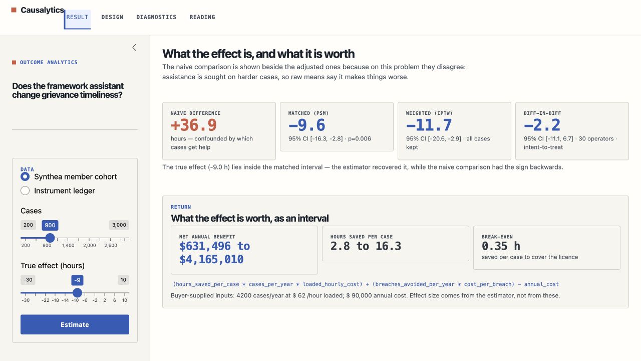 Causal outcome analysis showing an estimated intervention effect and uncertainty.
